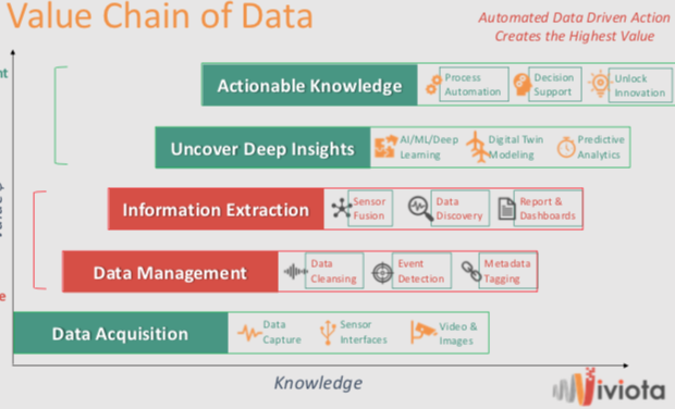 Value Chain of Data